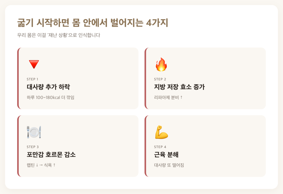 굶을 때 4가지